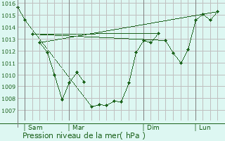 Graphe de la pression atmosphrique prvue pour Lamativie