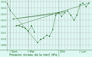 Graphe de la pression atmosphrique prvue pour Charmant