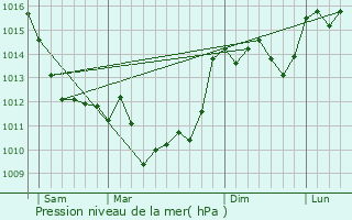 Graphe de la pression atmosphrique prvue pour Prignac