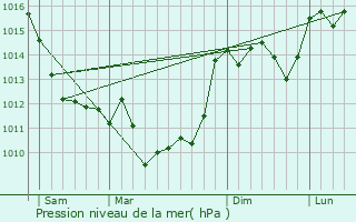 Graphe de la pression atmosphrique prvue pour Chadurie