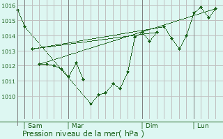Graphe de la pression atmosphrique prvue pour Bessac
