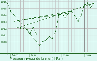 Graphe de la pression atmosphrique prvue pour Blanzac-Porcheresse