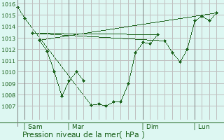 Graphe de la pression atmosphrique prvue pour Bessonies