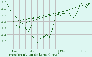 Graphe de la pression atmosphrique prvue pour Lamrac