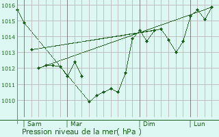 Graphe de la pression atmosphrique prvue pour Brie