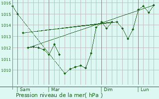 Graphe de la pression atmosphrique prvue pour Marillac-le-Franc