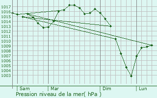 Graphe de la pression atmosphrique prvue pour Boucagnres