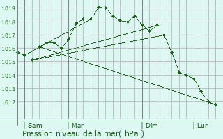 Graphe de la pression atmosphrique prvue pour Terzigno