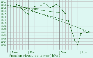 Graphe de la pression atmosphrique prvue pour Auriac-sur-Dropt