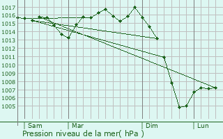 Graphe de la pression atmosphrique prvue pour Servanches