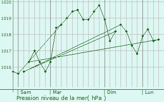Graphe de la pression atmosphrique prvue pour Peyrins