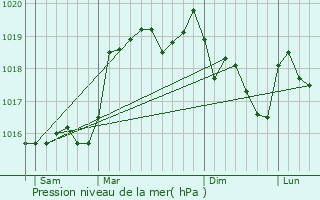 Graphe de la pression atmosphrique prvue pour Saint-Genest-Lachamp