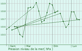 Graphe de la pression atmosphrique prvue pour Les Gets