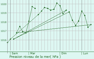 Graphe de la pression atmosphrique prvue pour Vellerot-ls-Belvoir