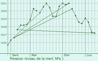 Graphe de la pression atmosphrique prvue pour Vitteaux