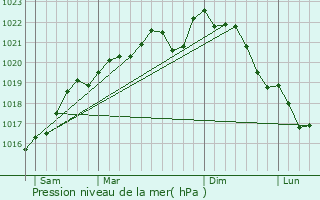 Graphe de la pression atmosphrique prvue pour Saint-Martin-aux-Champs