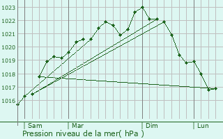 Graphe de la pression atmosphrique prvue pour Thibie
