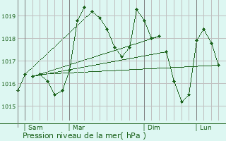 Graphe de la pression atmosphrique prvue pour Saint-Frzal-d