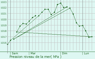 Graphe de la pression atmosphrique prvue pour Bussy-Lettre