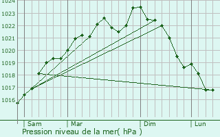 Graphe de la pression atmosphrique prvue pour Champigny