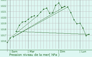 Graphe de la pression atmosphrique prvue pour Saint-Ouen-Domprot