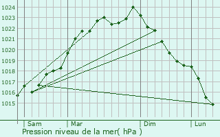 Graphe de la pression atmosphrique prvue pour Evere