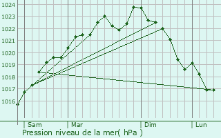 Graphe de la pression atmosphrique prvue pour Rvillon