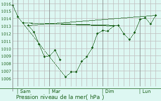 Graphe de la pression atmosphrique prvue pour Villarzel-Cabards