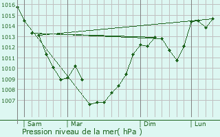 Graphe de la pression atmosphrique prvue pour Saint-Sever-du-Moustier