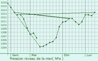 Graphe de la pression atmosphrique prvue pour Gruissan