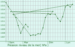 Graphe de la pression atmosphrique prvue pour Saint-Julien-le-Plerin