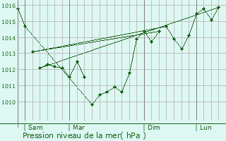 Graphe de la pression atmosphrique prvue pour Birac