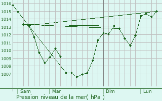 Graphe de la pression atmosphrique prvue pour Mouret