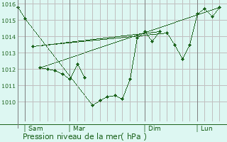 Graphe de la pression atmosphrique prvue pour Montemboeuf