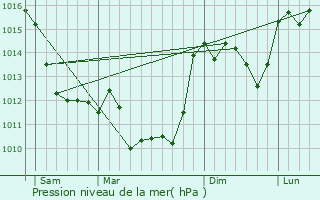 Graphe de la pression atmosphrique prvue pour Mazires