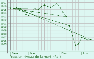 Graphe de la pression atmosphrique prvue pour Bran