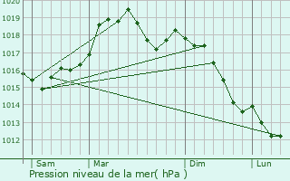 Graphe de la pression atmosphrique prvue pour Acri