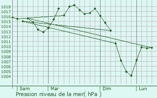 Graphe de la pression atmosphrique prvue pour Benque