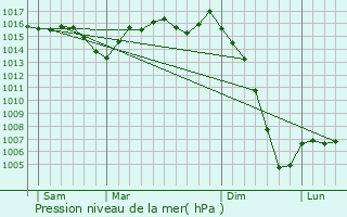 Graphe de la pression atmosphrique prvue pour Courlac