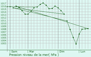 Graphe de la pression atmosphrique prvue pour Fals