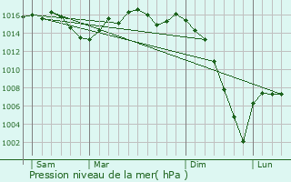 Graphe de la pression atmosphrique prvue pour Castillonns