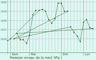 Graphe de la pression atmosphrique prvue pour Saint-Jean-du-Bruel