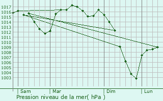 Graphe de la pression atmosphrique prvue pour Ancizan