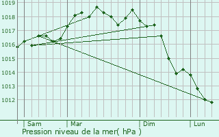 Graphe de la pression atmosphrique prvue pour Frascati