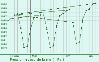 Graphe de la pression atmosphrique prvue pour Bindura