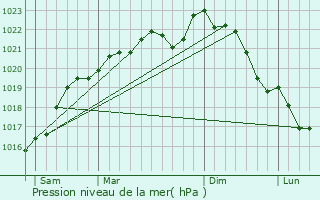 Graphe de la pression atmosphrique prvue pour Pierre-Morains