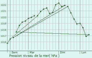 Graphe de la pression atmosphrique prvue pour Donnement