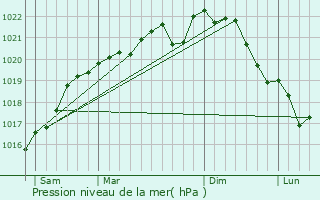 Graphe de la pression atmosphrique prvue pour Brillecourt