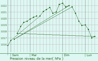 Graphe de la pression atmosphrique prvue pour Chaudrey