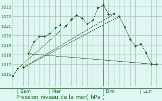 Graphe de la pression atmosphrique prvue pour Broyes